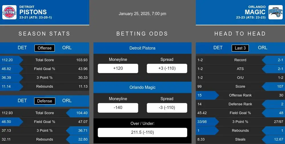 Pistons vs Magic prediction infographic 