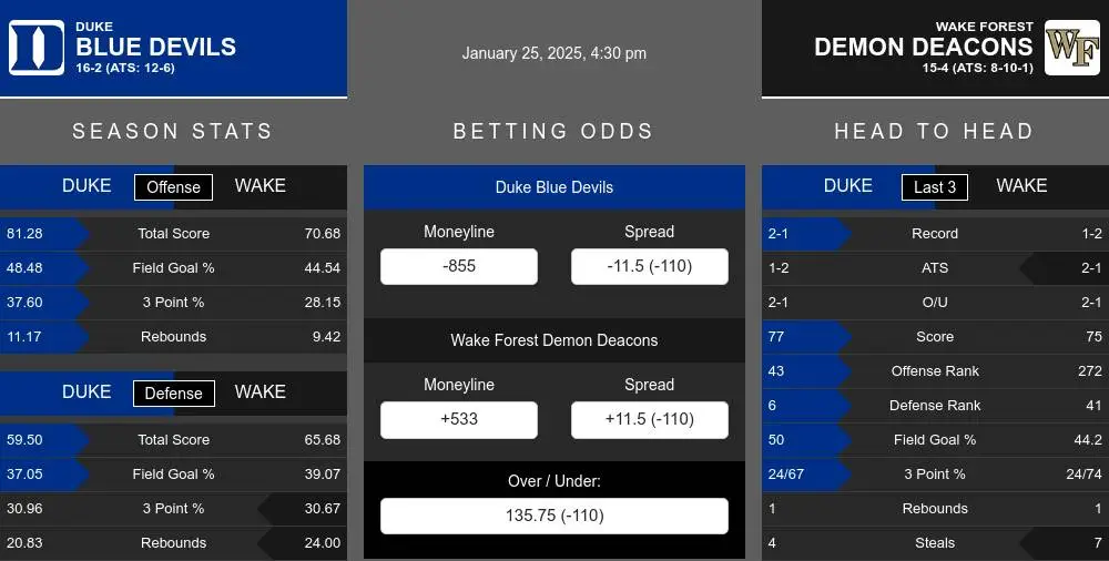 Blue Devils vs Demon Deacons prediction infographic 