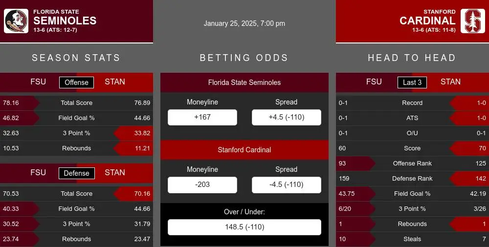 Seminoles vs Cardinal prediction infographic 