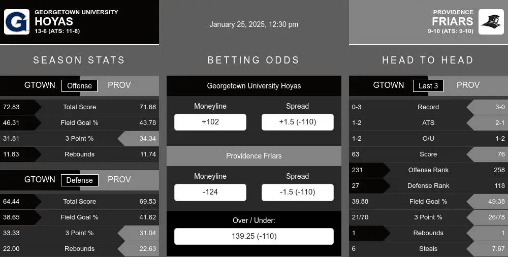 Hoyas vs Friars prediction infographic 