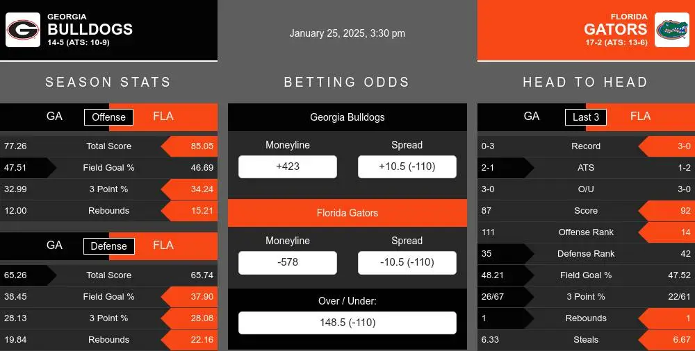 Bulldogs vs Gators prediction infographic 