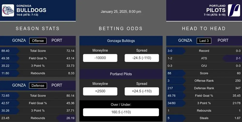 Bulldogs vs Pilots prediction infographic 