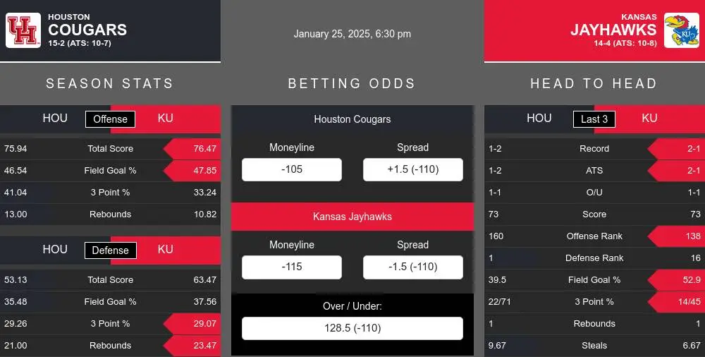 Cougars vs Jayhawks prediction infographic 