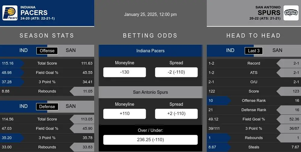 Pacers vs Spurs prediction infographic 