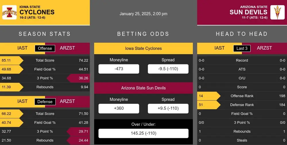 Cyclones vs Sun Devils prediction infographic 