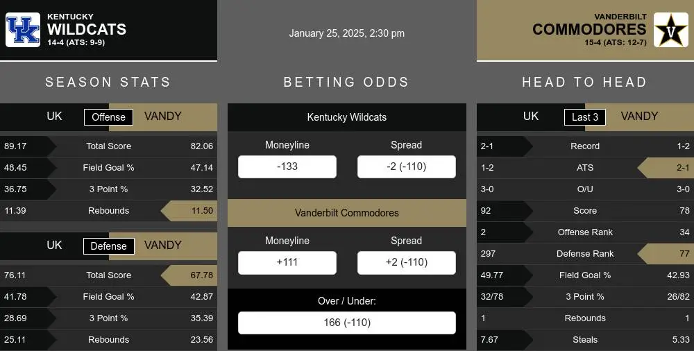 Wildcats vs Commodores prediction infographic 