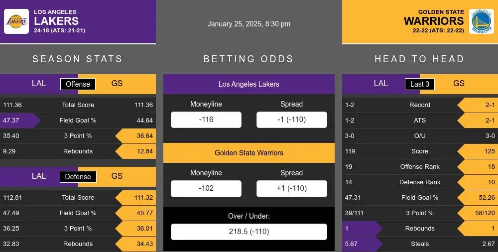 Lakers vs Warriors prediction infographic 