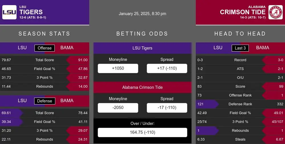 Tigers vs Crimson Tide prediction infographic 