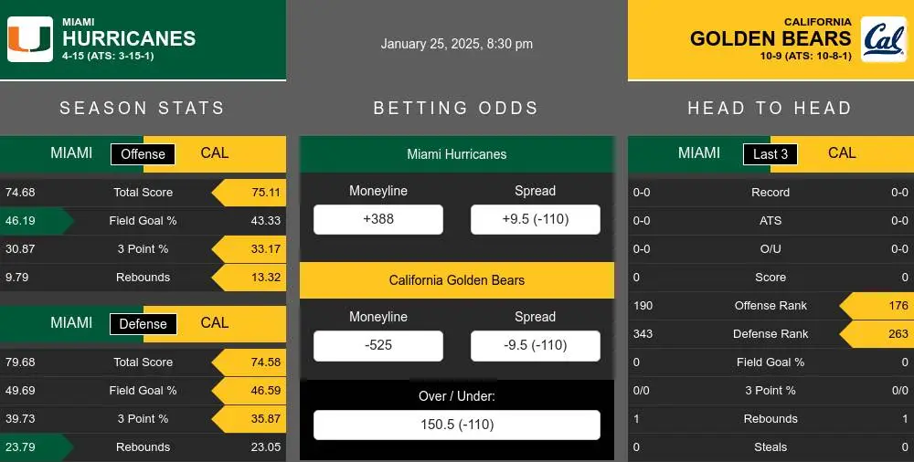 Hurricanes vs Golden Bears prediction infographic 