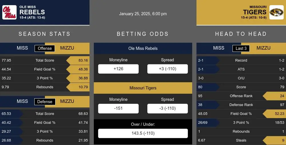 Rebels vs Tigers prediction infographic 