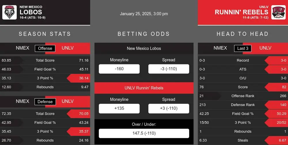 Lobos vs Runnin' Rebels prediction infographic 