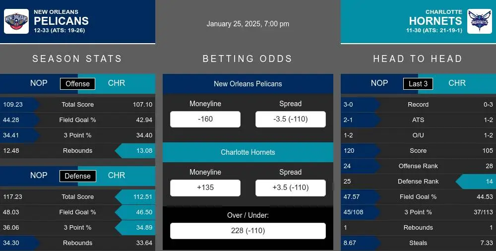 Pelicans vs Hornets prediction infographic 