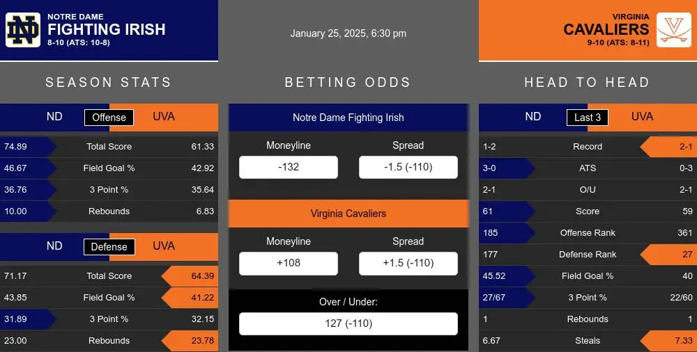 Fighting Irish vs Cavaliers prediction infographic 