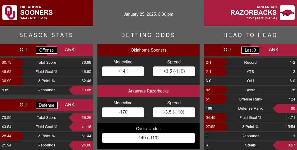 Sooners vs Razorbacks prediction infographic 