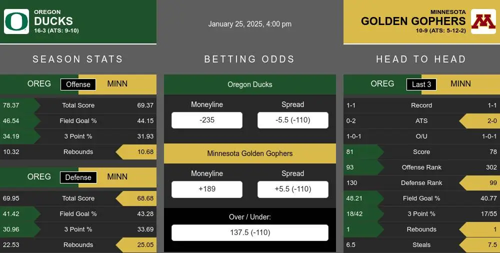 Ducks vs Golden Gophers prediction infographic 