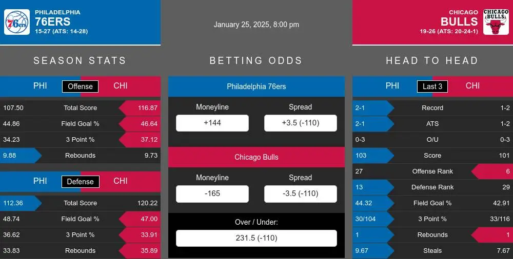 76ers vs Bulls prediction infographic 