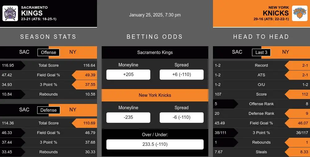 Kings vs Knicks prediction infographic 