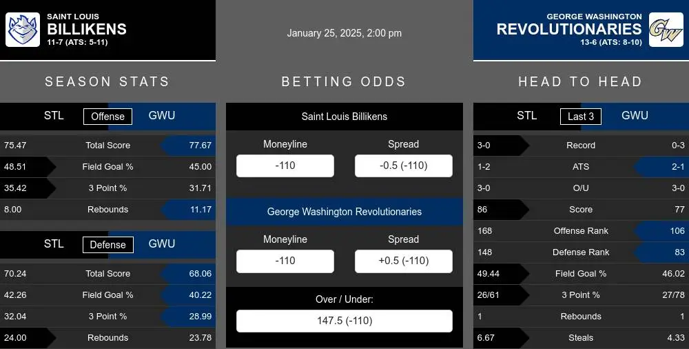 Billikens vs Revolutionaries prediction infographic 