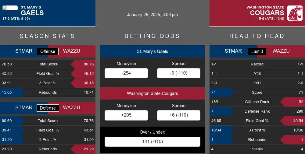 Gaels vs Cougars prediction infographic 