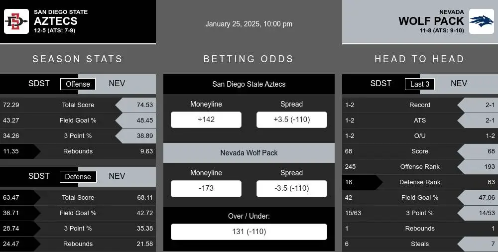 Aztecs vs Wolf Pack prediction infographic 