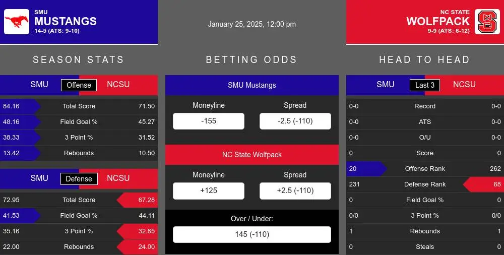 Mustangs vs Wolfpack prediction infographic 