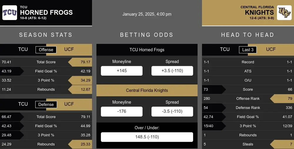 Horned Frogs vs Knights prediction infographic 