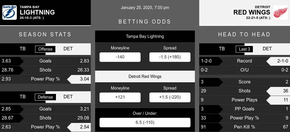 Lightning vs Red Wings prediction infographic 