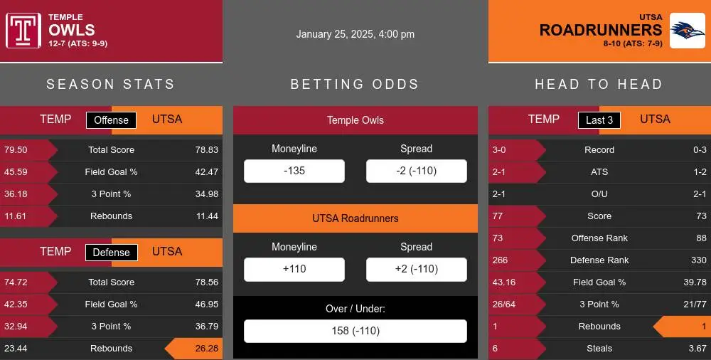 Owls vs Roadrunners prediction infographic 