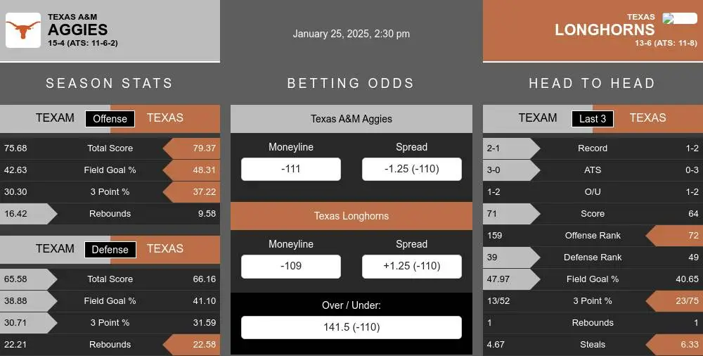 Aggies vs Longhorns prediction infographic 