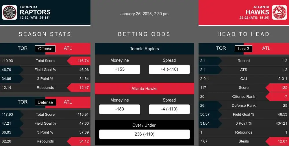 Raptors vs Hawks prediction infographic 