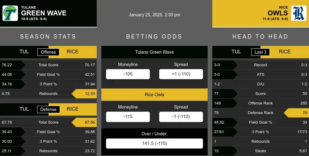 Green Wave vs Owls prediction infographic 