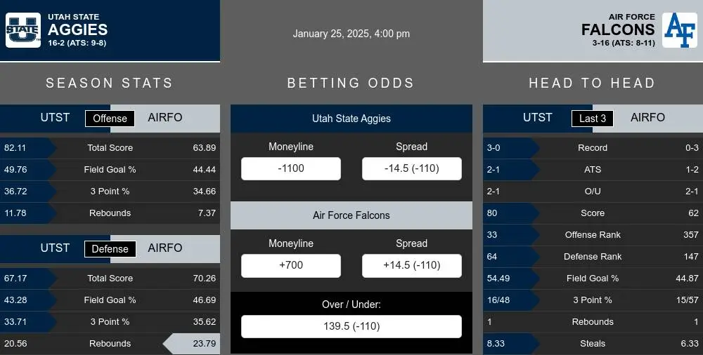 Aggies vs Falcons prediction infographic 