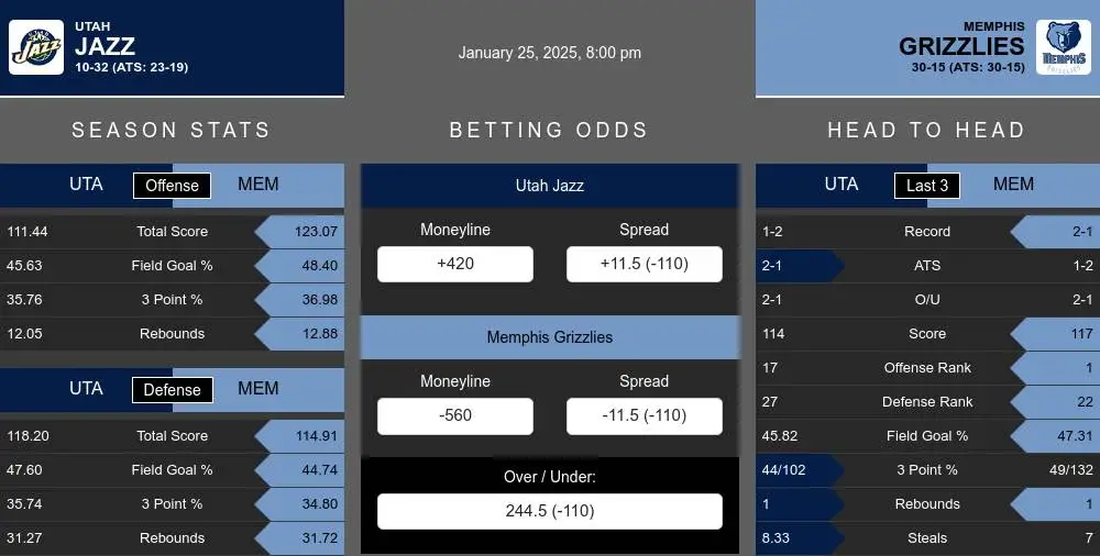 Jazz vs Grizzlies prediction infographic 