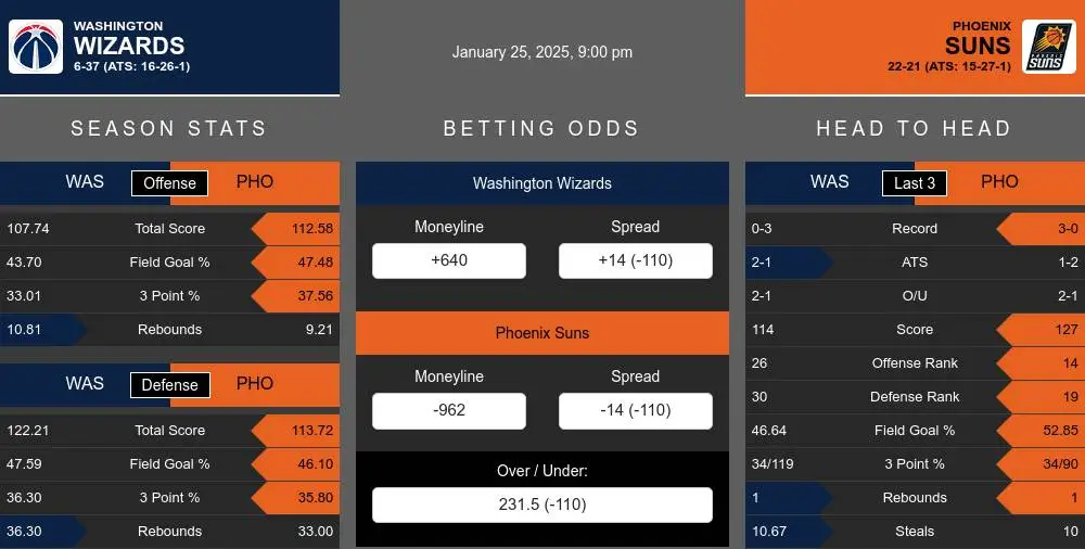 Wizards vs Suns prediction infographic 