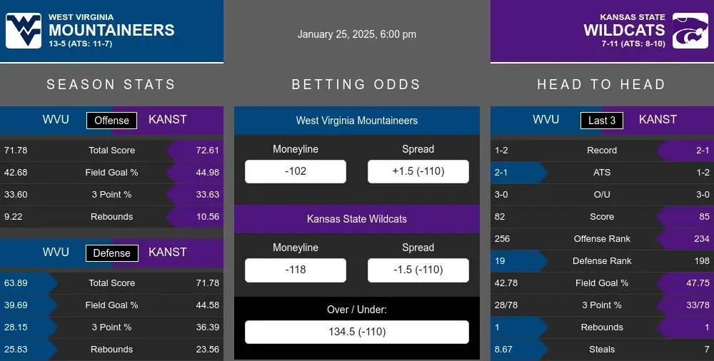 Mountaineers vs Wildcats prediction infographic 