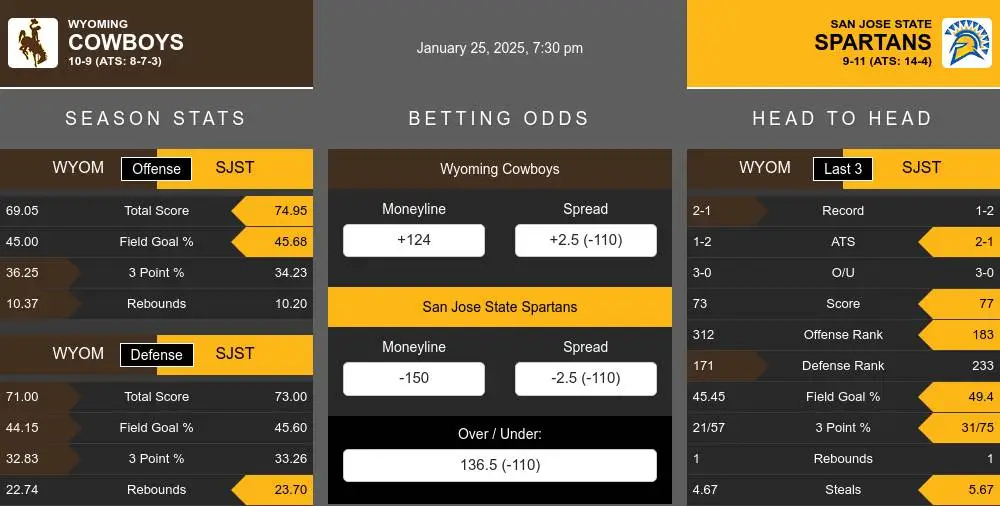 Cowboys vs Spartans prediction infographic 