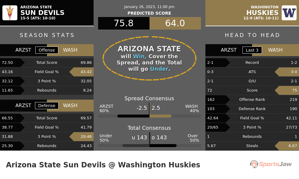Arizona State vs Washington prediction and stats