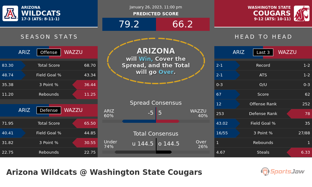 Arizona vs Washington State prediction and stats
