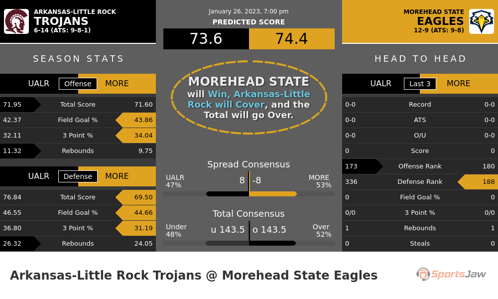 Arkansas Little Rock vs Morehead State prediction and stats