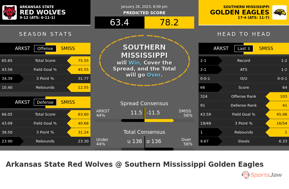 Arkansas State vs Southern Mississippi prediction and stats