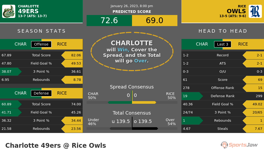 Charlotte vs Rice prediction and stats