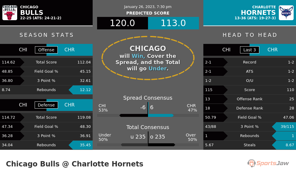 Chicago vs Charlotte prediction and stats