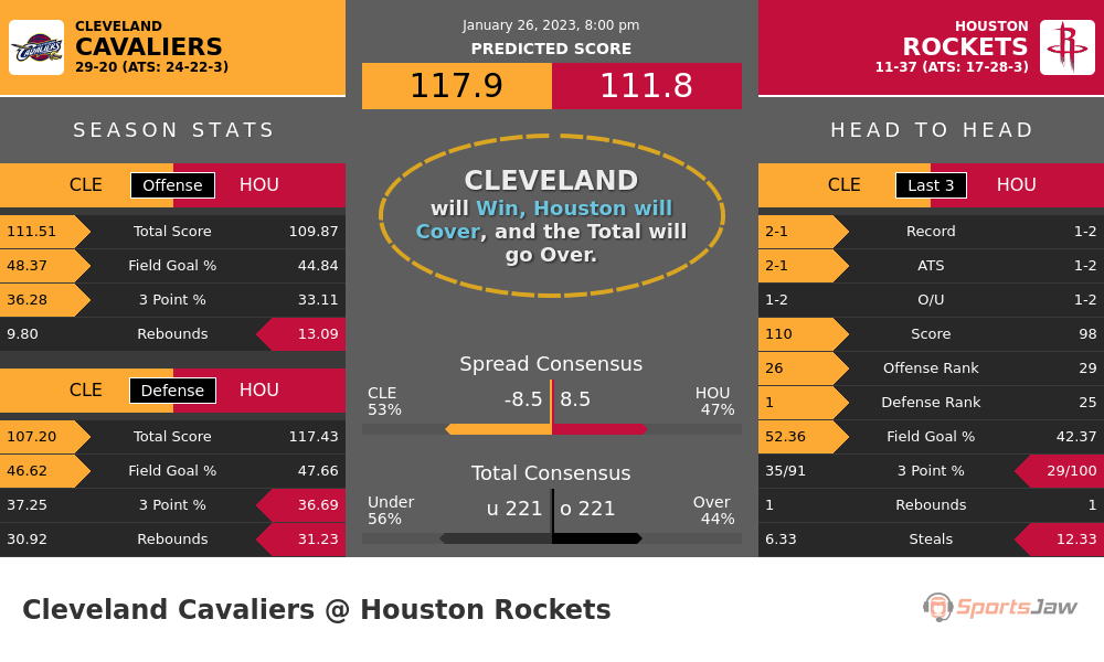 Cleveland vs Houston prediction and stats