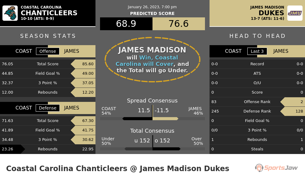 Coastal Carolina vs James Madison prediction and stats