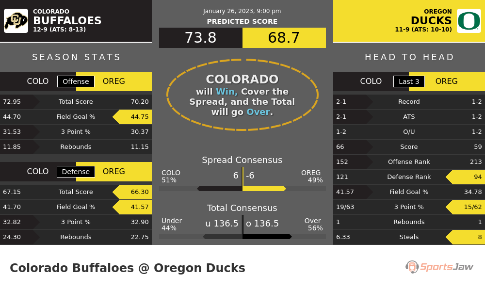 Colorado vs Oregon prediction and stats