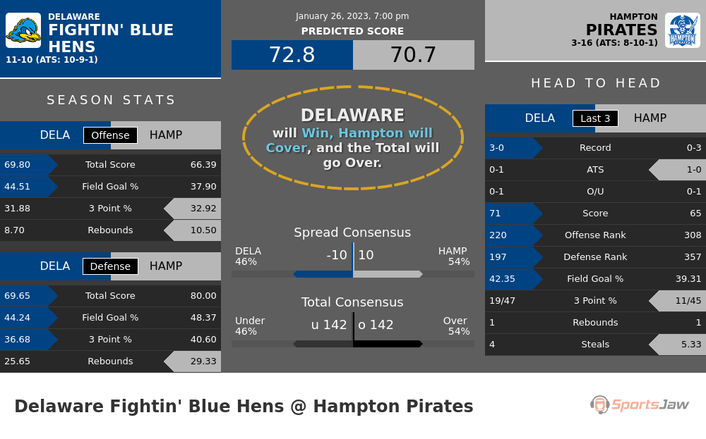 Delaware vs Hampton prediction and stats