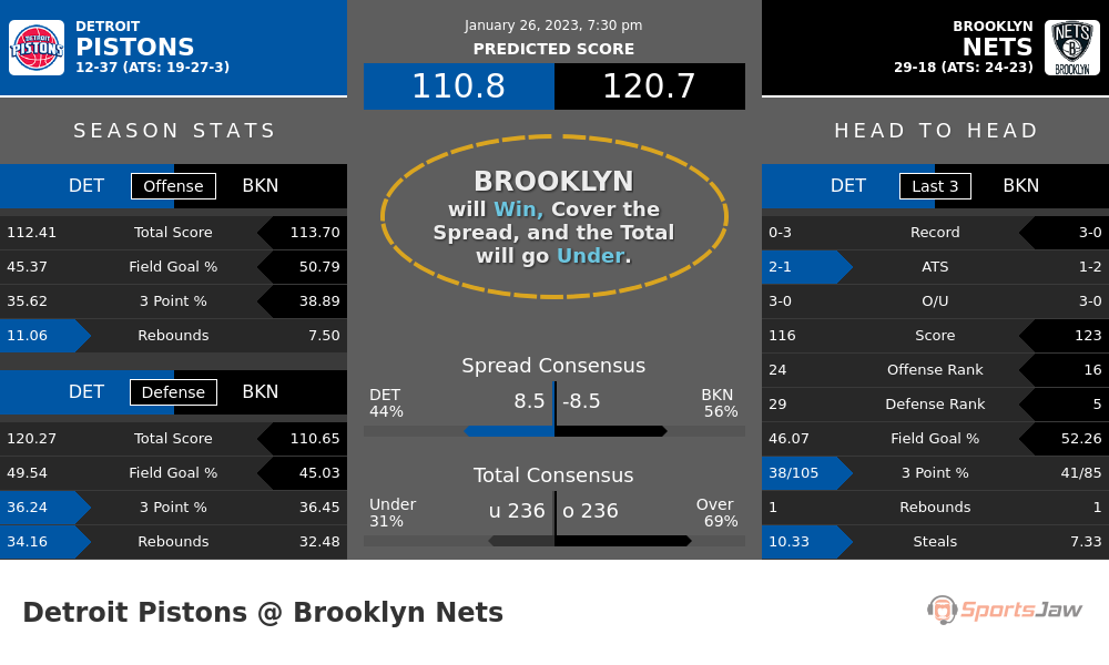 Detroit vs Brooklyn prediction and stats