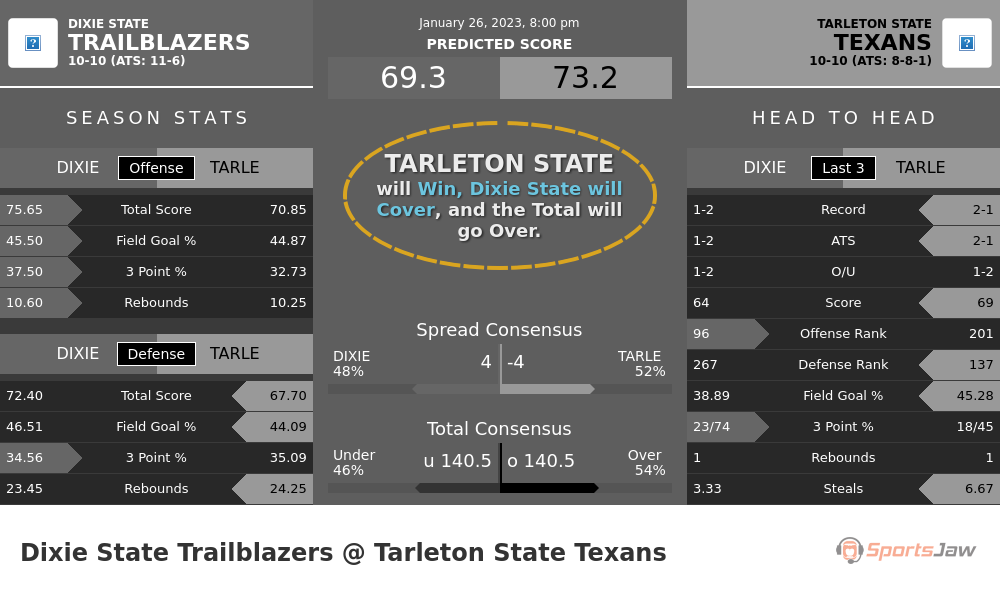 Dixie State vs Tarleton State prediction and stats
