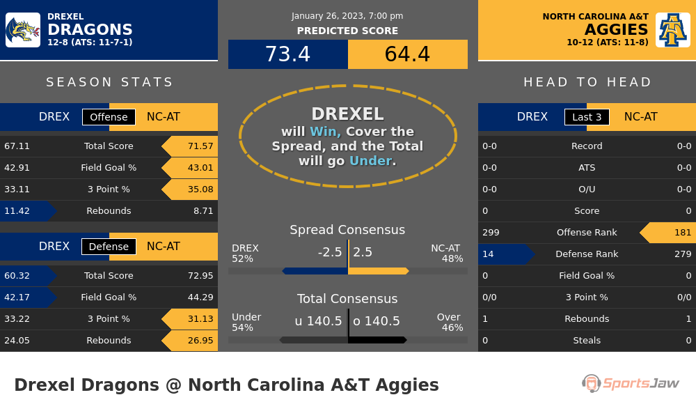 Drexel vs North Carolina A&T prediction and stats