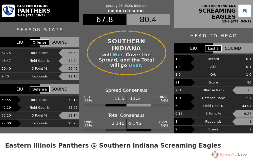 Eastern Illinois vs Southern Indiana prediction and stats